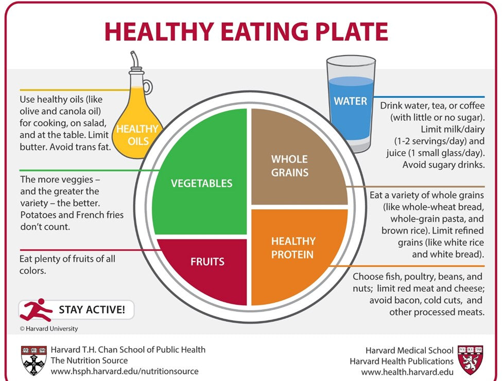 Harvard's Healthy Eating Plate